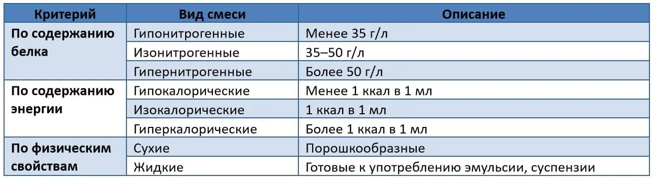 Классификация питательных смесей для энтерального питания