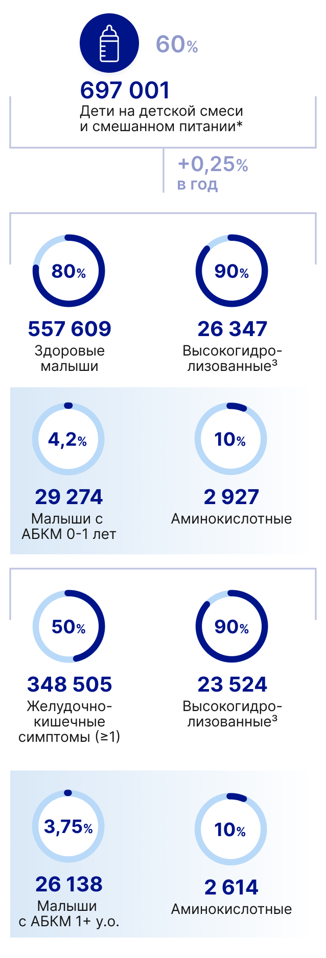 Дети на детской смеси и смешанном питании* Ожидается снижение рождаемости до 2033 года из-за падения в 90-е