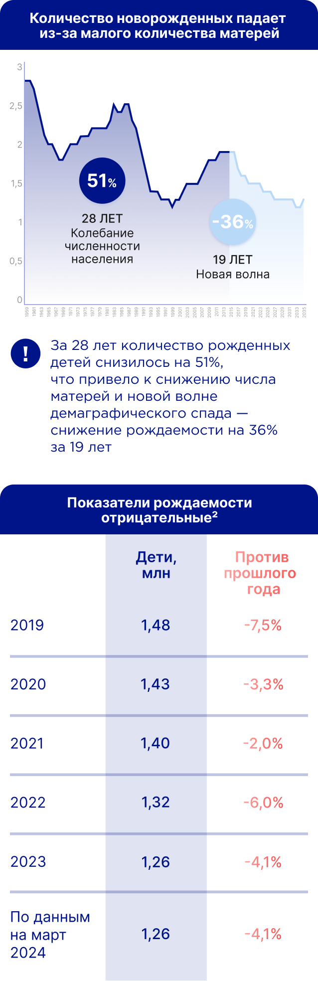 Ожидается снижение рождаемости до 2033 года из-за падения в 90-е