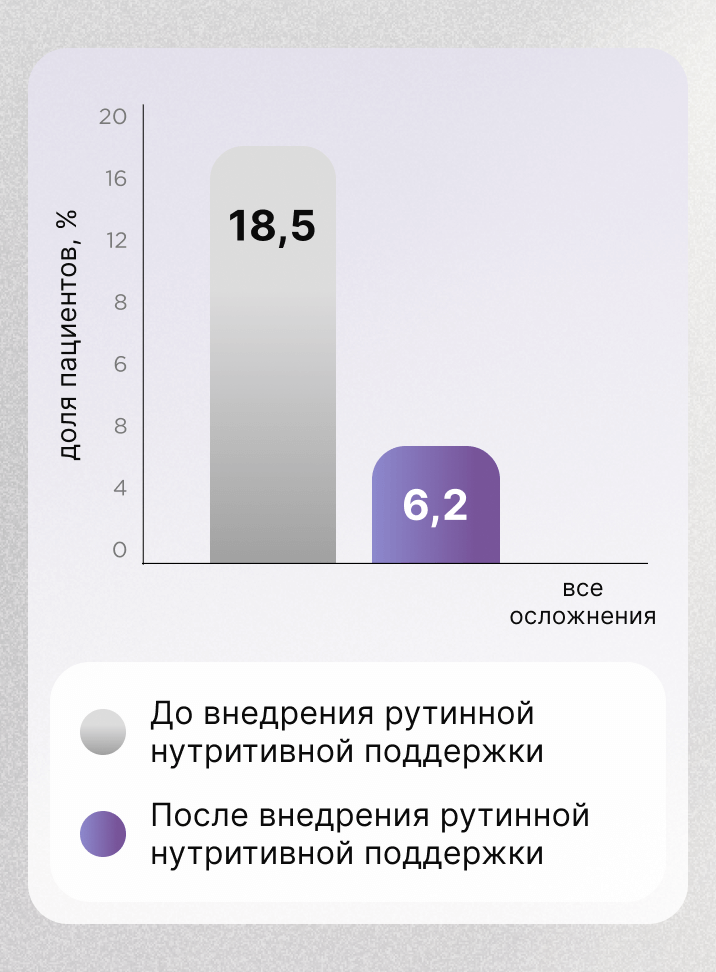 доля пациентов, %, все осложнения