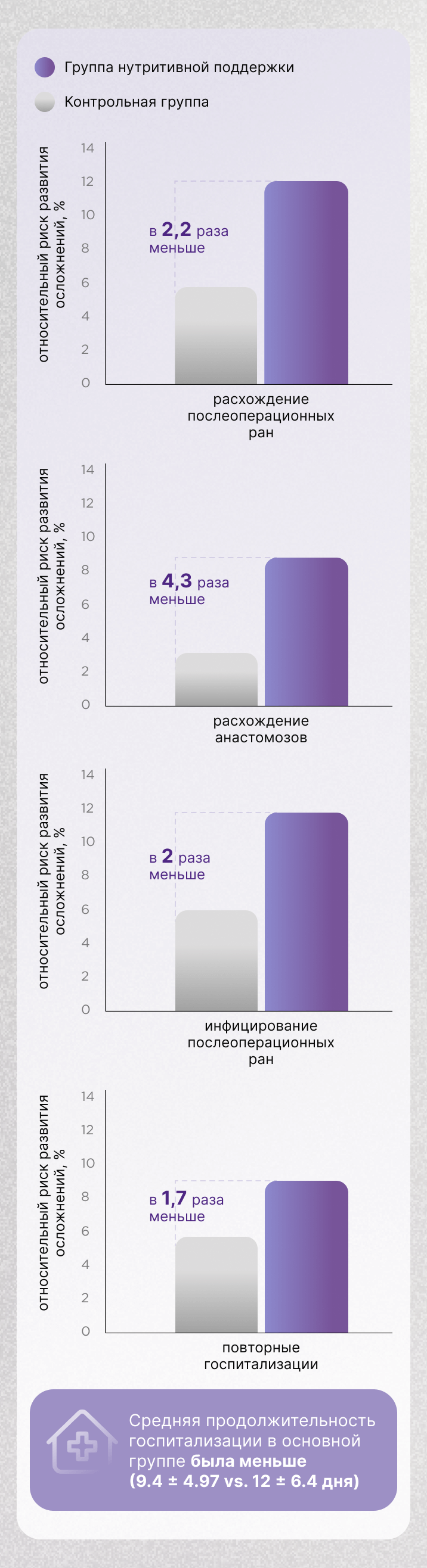 Средняя продолжительность госпитализации в основной группе 
была меньше (9.4 ± 4.97 vs. 12 ± 6.4 дня)